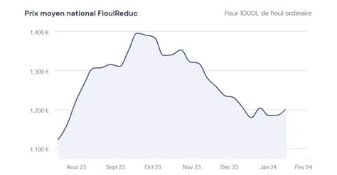 Prix du fioul domestique aujourd'hui en France le jeudi 29 août 2024.